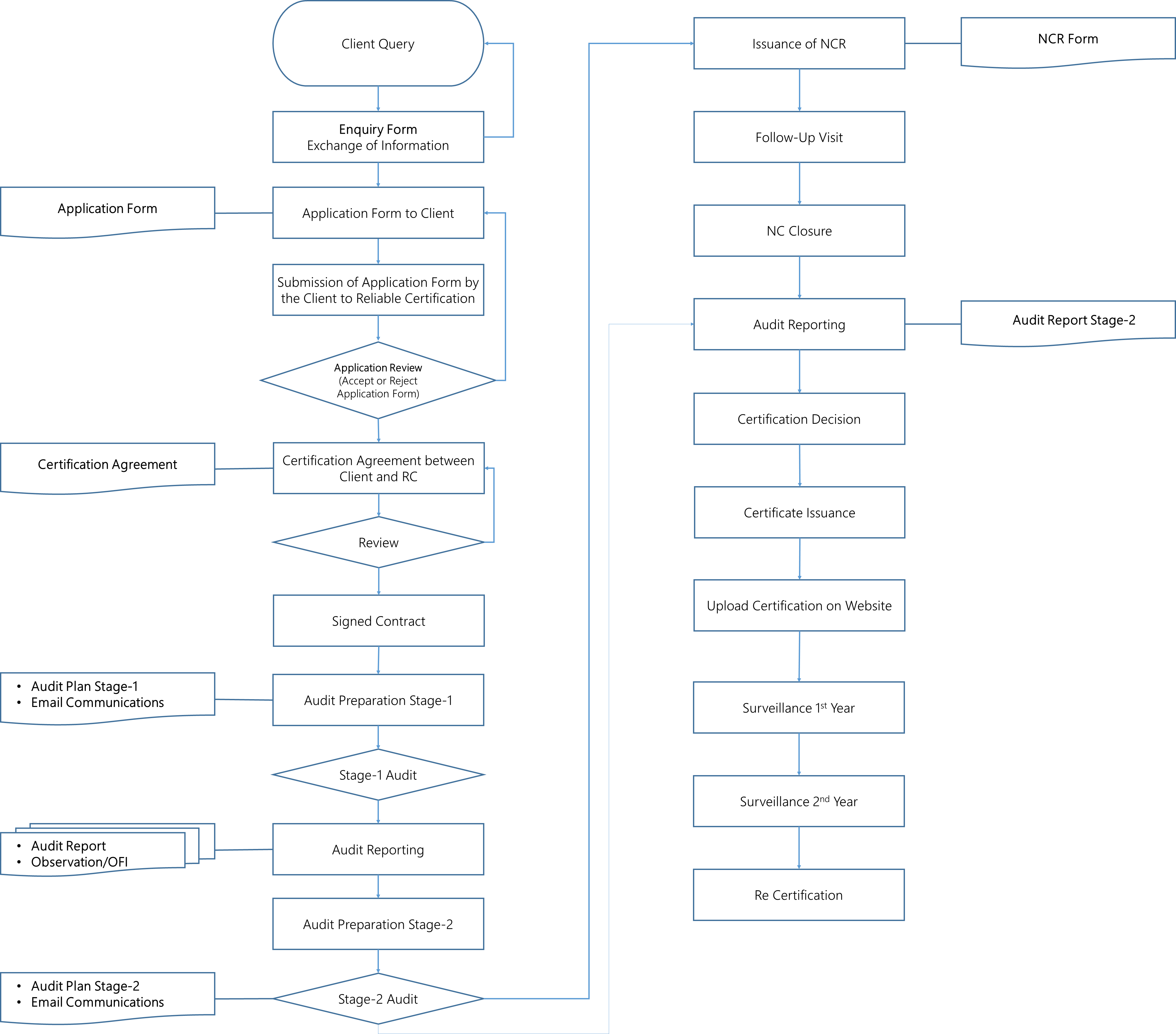 Certification Flow Chart